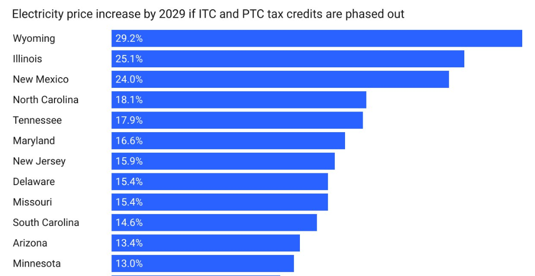 Senate Bill Could Raise Electricity Prices in Every U.S. State — Wyoming Among Hardest Hit